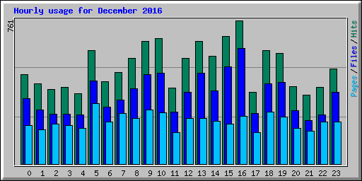 Hourly usage for December 2016