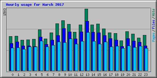 Hourly usage for March 2017