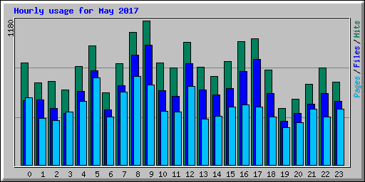 Hourly usage for May 2017