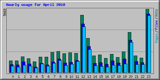 Hourly usage for April 2018