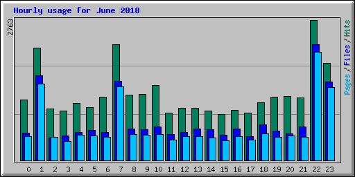 Hourly usage for June 2018