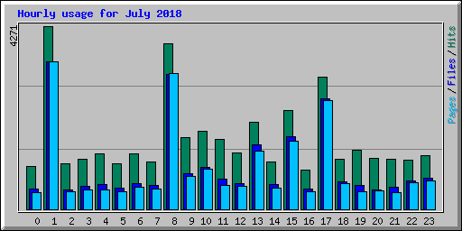 Hourly usage for July 2018