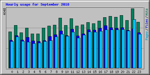 Hourly usage for September 2018