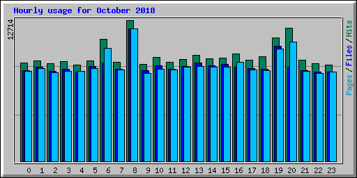 Hourly usage for October 2018