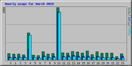 Hourly usage for March 2019