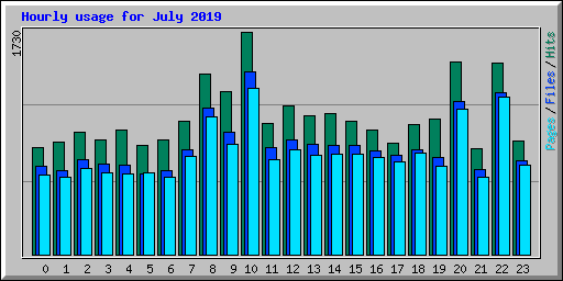 Hourly usage for July 2019