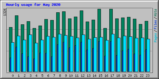 Hourly usage for May 2020