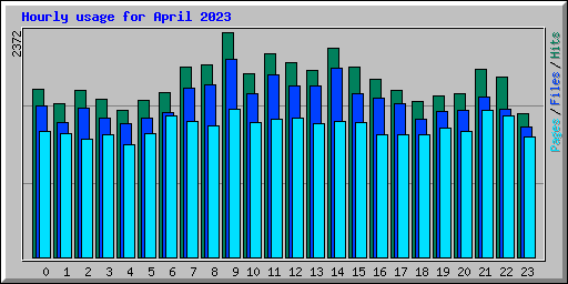 Hourly usage for April 2023