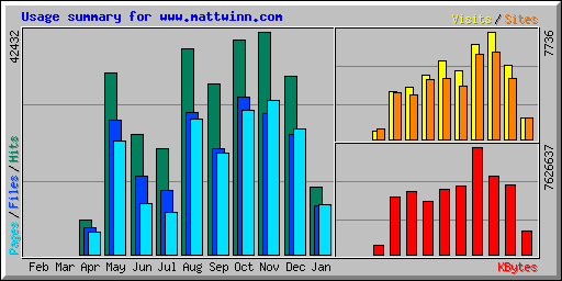 Usage summary for www.mattwinn.com