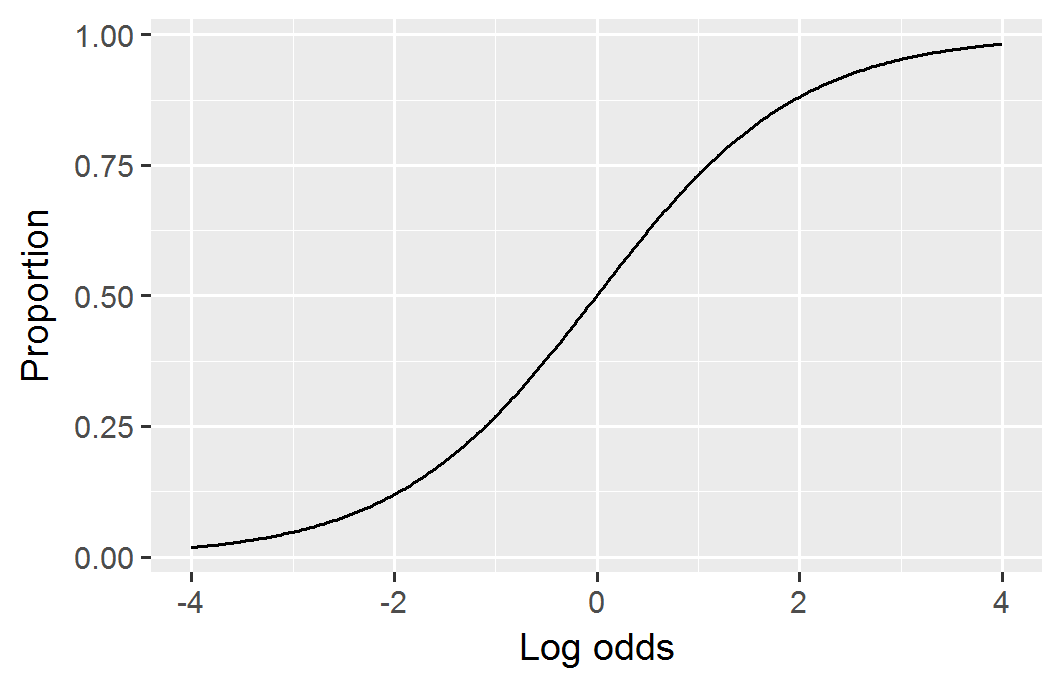 log odds image